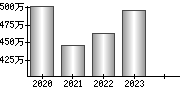 平均年収（単独）