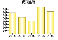 現預金等