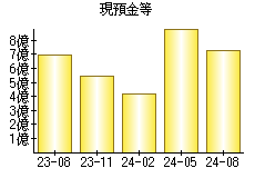 現預金等