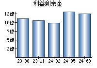 利益剰余金