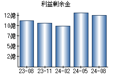 利益剰余金