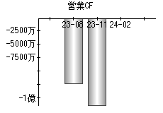 営業活動によるキャッシュフロー