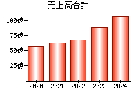 売上高合計