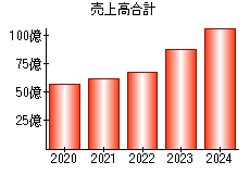 売上高合計