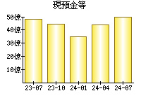 現預金等