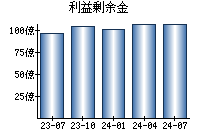 利益剰余金