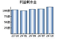 利益剰余金