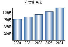 利益剰余金