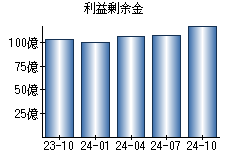 利益剰余金