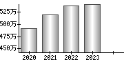 平均年収（単独）