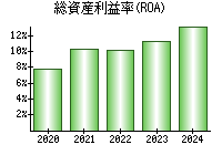 総資産利益率(ROA)