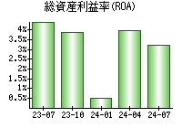 総資産利益率(ROA)