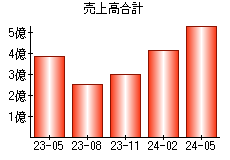 売上高合計