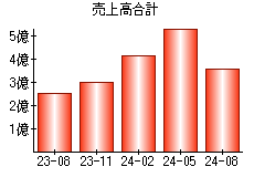 売上高合計