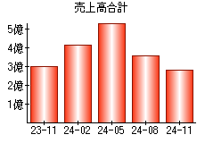 売上高合計