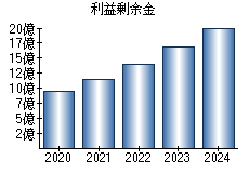 利益剰余金