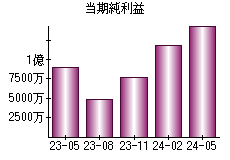 当期純利益