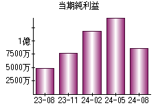 当期純利益