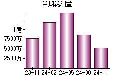 当期純利益