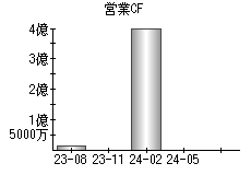 営業活動によるキャッシュフロー