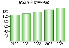 総資産利益率(ROA)