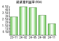 総資産利益率(ROA)