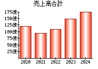 売上高合計