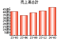 売上高合計