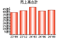 売上高合計