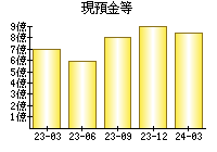 現預金等