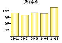 現預金等