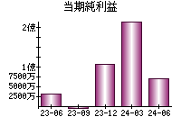 当期純利益