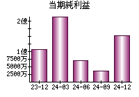 当期純利益