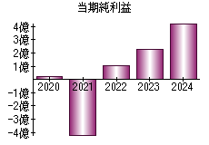 当期純利益