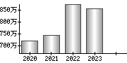 平均年収（単独）