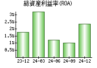 総資産利益率(ROA)