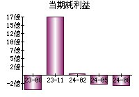 当期純利益