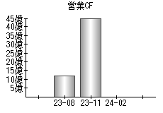 営業活動によるキャッシュフロー