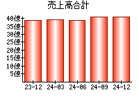 売上高合計