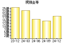 現預金等