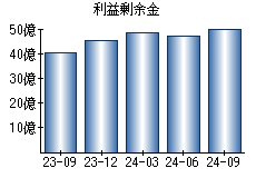 利益剰余金