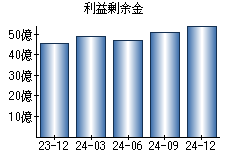 利益剰余金