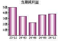 当期純利益