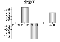 営業活動によるキャッシュフロー