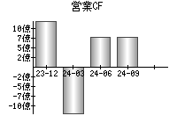 営業活動によるキャッシュフロー