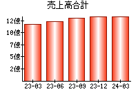 売上高合計