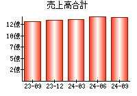 売上高合計