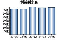 利益剰余金