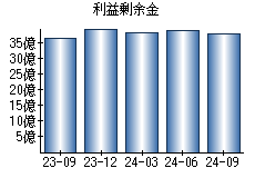 利益剰余金