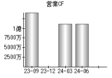 営業活動によるキャッシュフロー